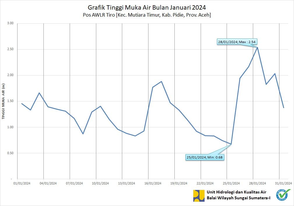 TMA  Pos Tiro Januari 2024 