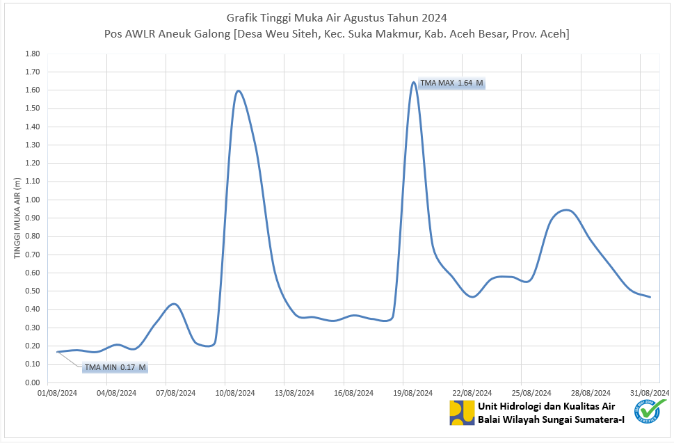 TMA Pos Aneuk Galong Agustus 2024