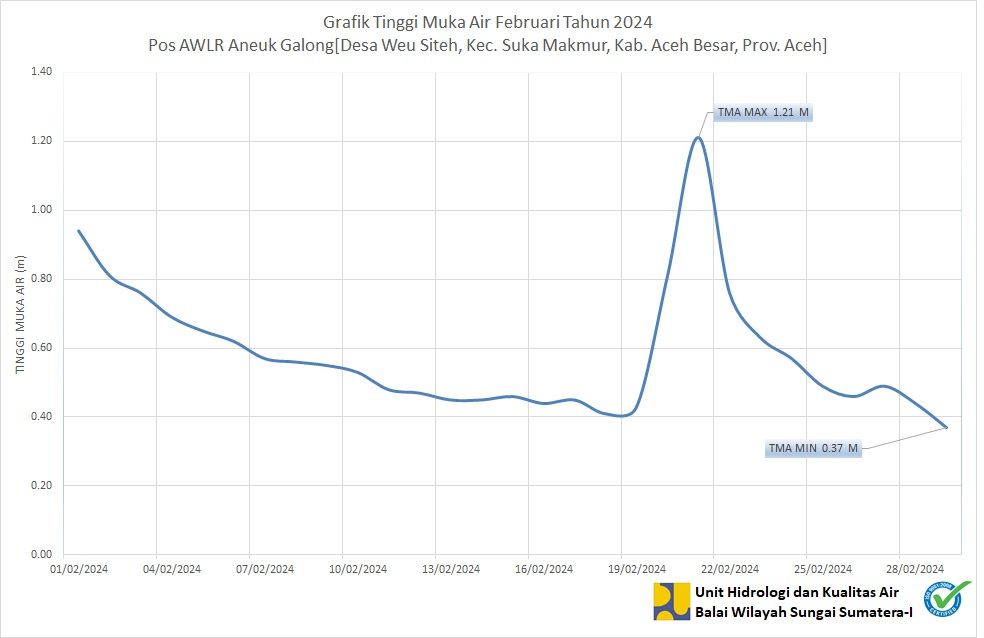 TMA Pos Aneuk Galong Februari 2024