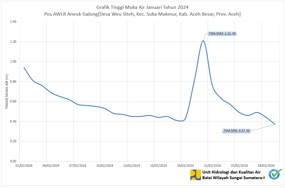 TMA Pos Aneuk Galong Februari 2024