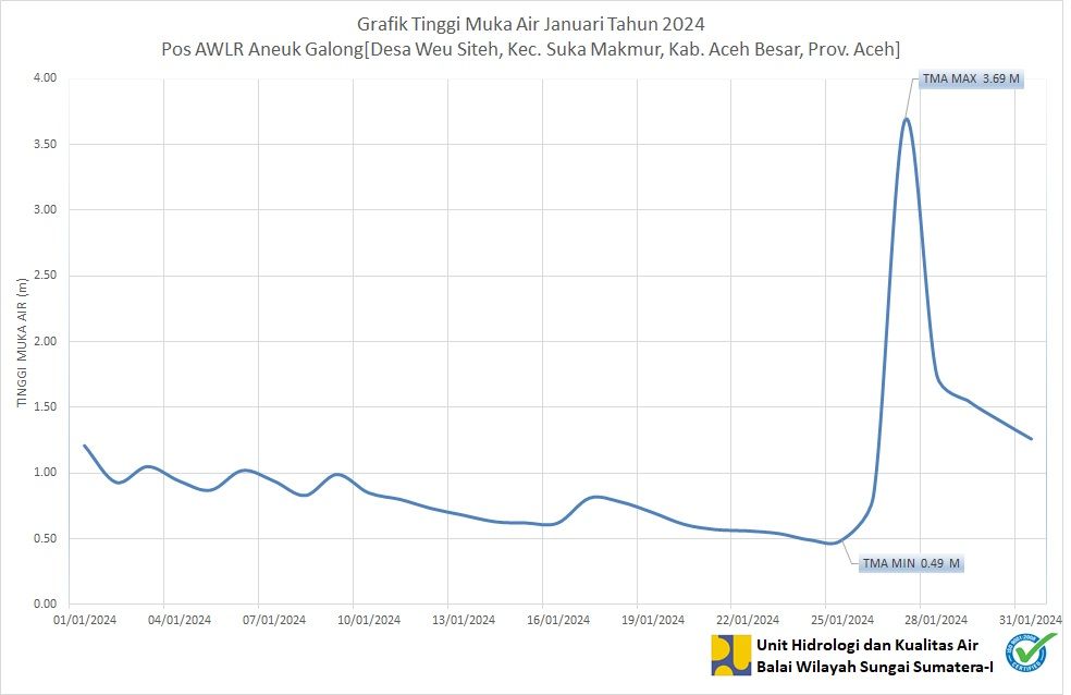 TMA Pos Aneuk Galong Januari 2024