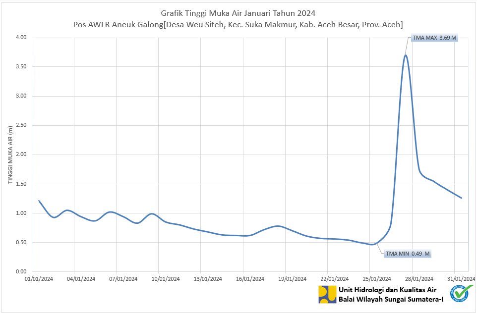 TMA Pos Aneuk Galong Januari 2024