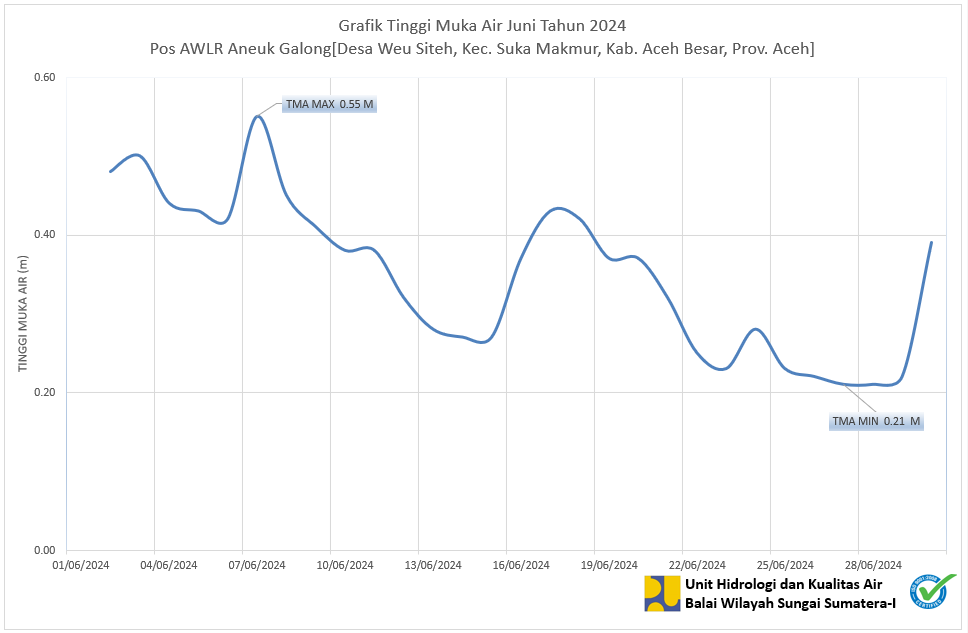 TMA Pos Aneuk Galong Juni 2024