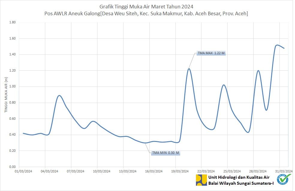 TMA Pos Aneuk Galong Maret 2024