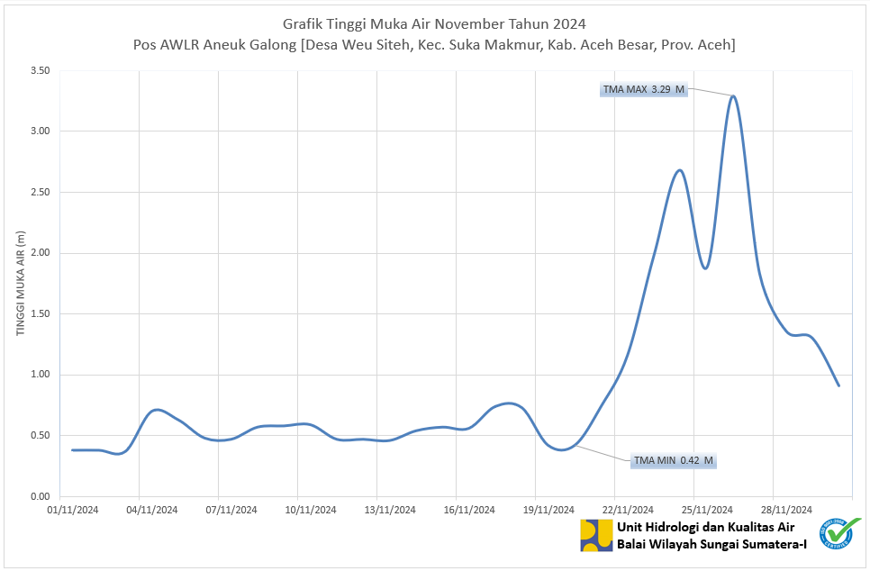 TMA Pos Aneuk Galong November 2024