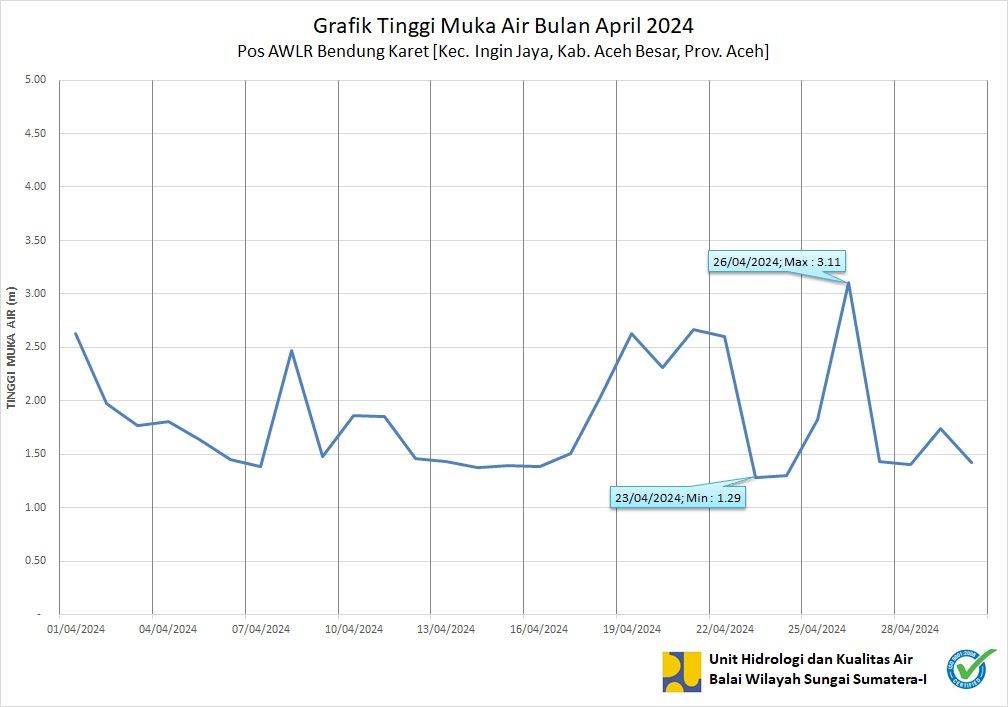 TMA Pos Bendung Karet April 2024