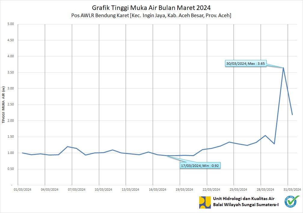 TMA Pos Bendung Karet Maret 2024