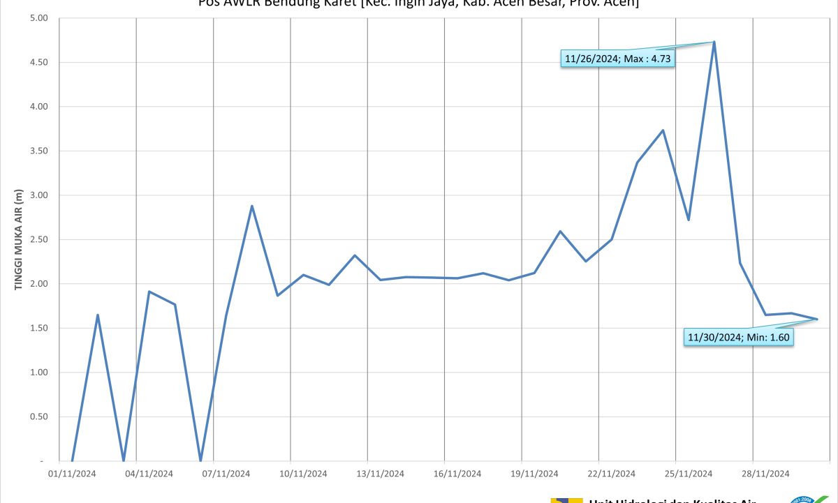 TMA Pos Bendung Karet November 2024