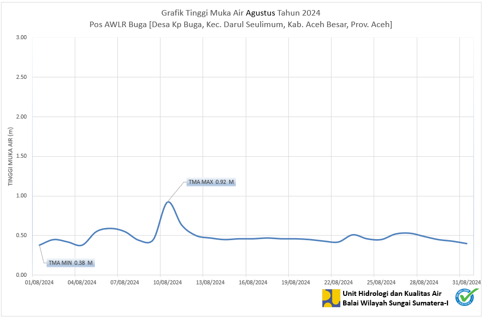 TMA Pos Buga Agustus 2024