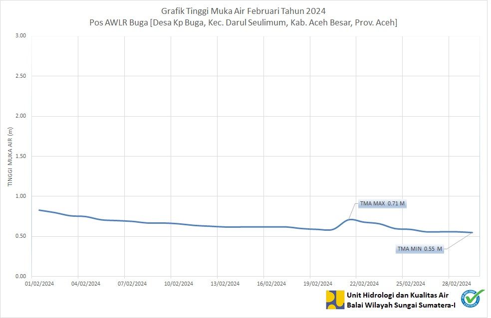 TMA Pos Buga Februari 2024