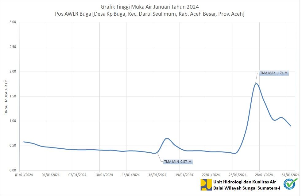 TMA Pos Buga Januari 2024