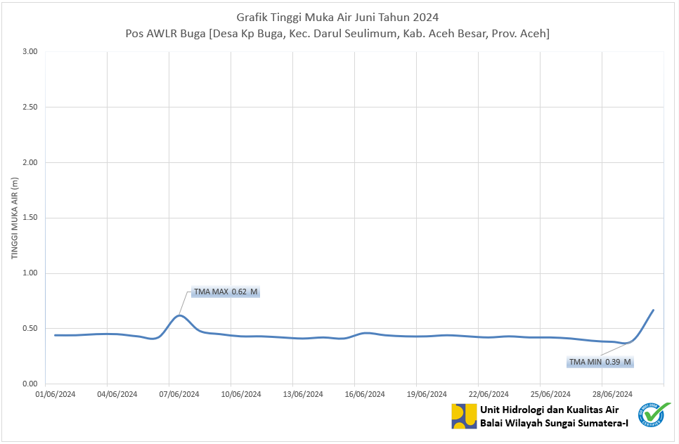 TMA Pos Buga Juni 2024