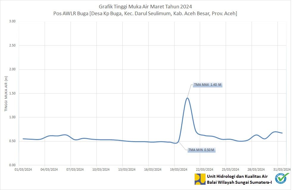 TMA Pos Buga Maret 2024