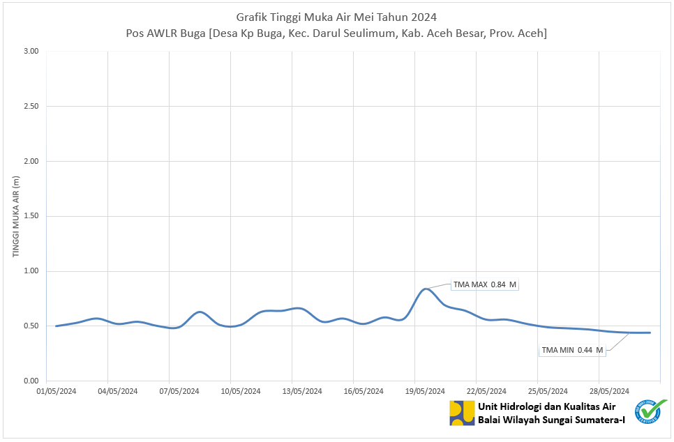 TMA Pos Buga Mei 2024