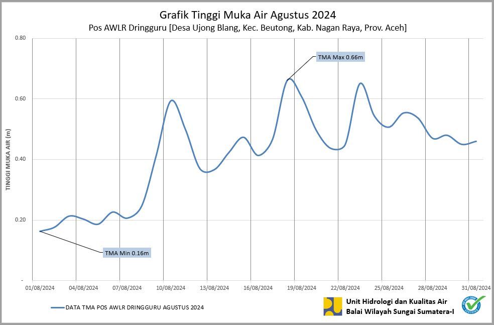 TMA Pos Dringguru Agustus 2024