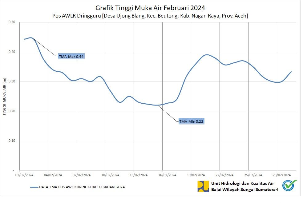 TMA Pos Dringguru Februari 2024