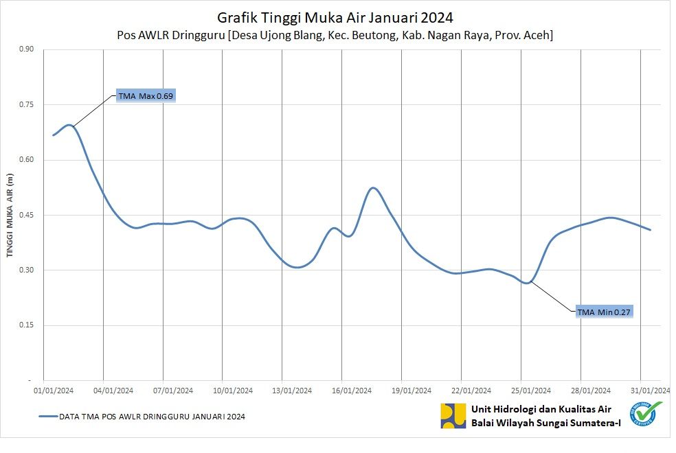 TMA Pos Dringguru Januari 2024