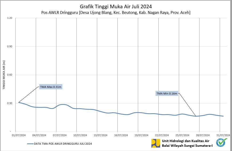 TMA Pos Dringguru Juli 2024