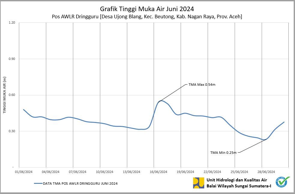 TMA Pos Dringguru Juni 2024