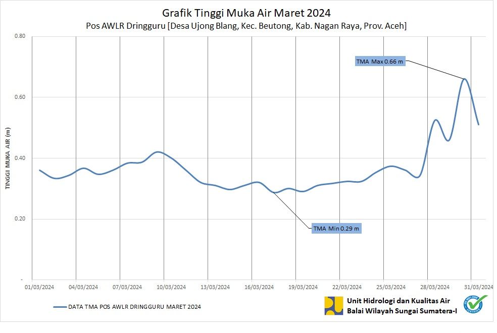 TMA Pos Dringguru Maret 2024