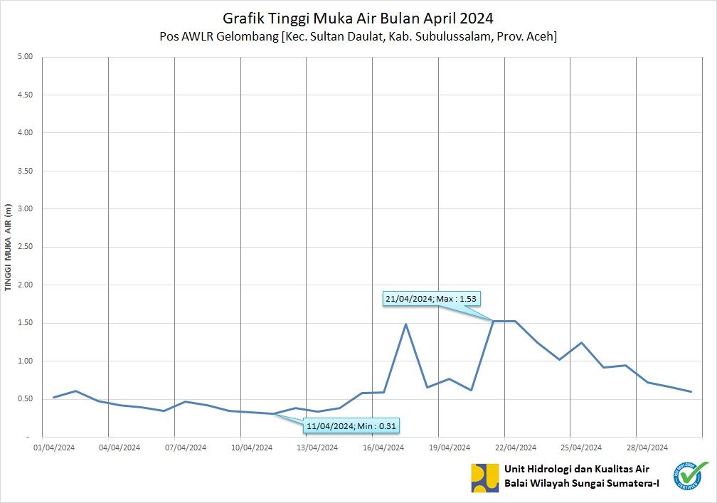 TMA Pos Gelombang April 2024