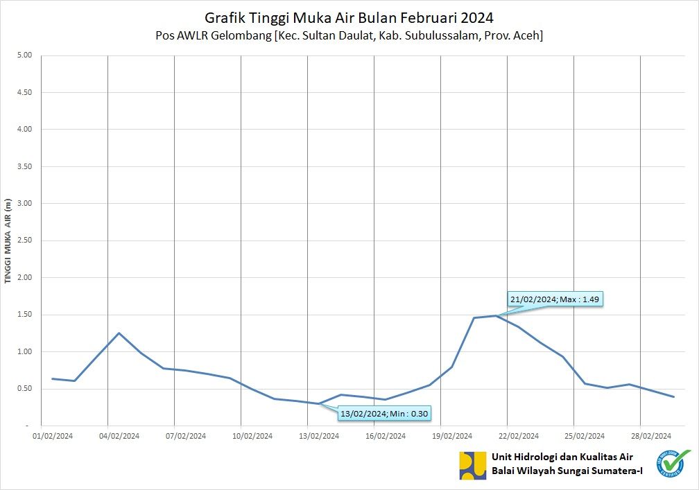 TMA Pos Gelombang Februari 2024