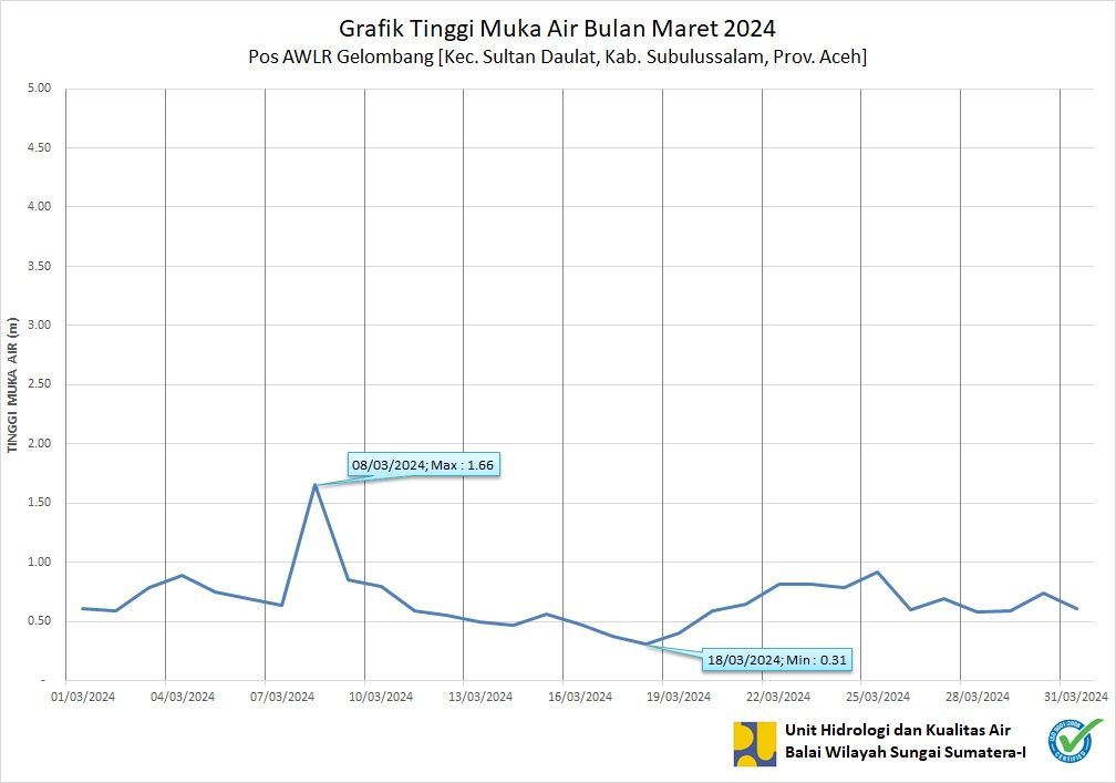 TMA Pos Gelombang Maret 2024