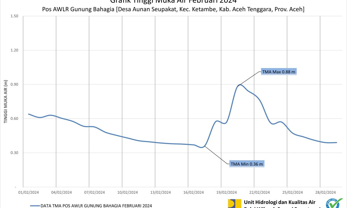 TMA Pos Gn. Bahagia Februari 2024