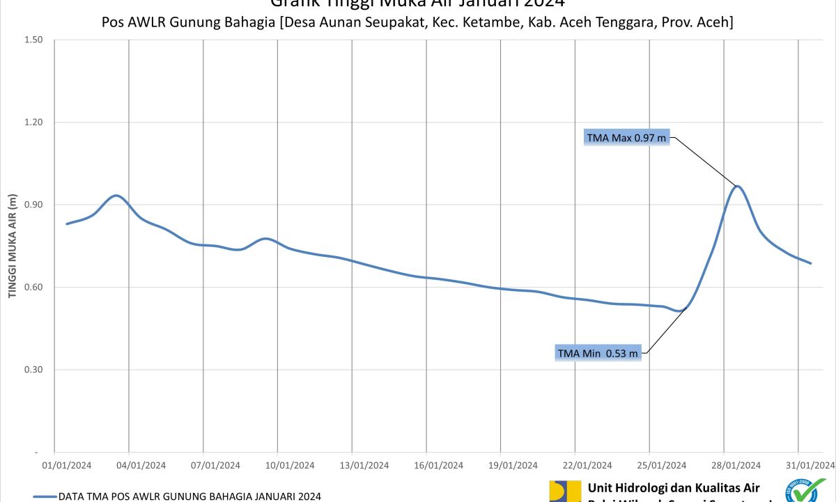 TMA Pos Gn. Bahagia Januari 2024