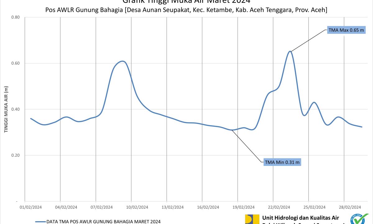 TMA Pos Gn. Bahagia Maret 2024