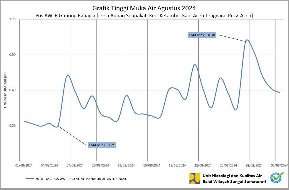 TMA Pos Gunung Bahagia Agustus 2024