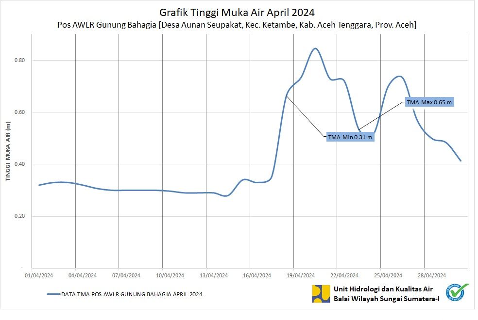 TMA Pos Gunung Bahagia April 2024