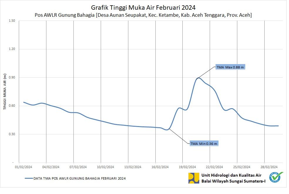 TMA Pos Gunung Bahagia Februari 2024