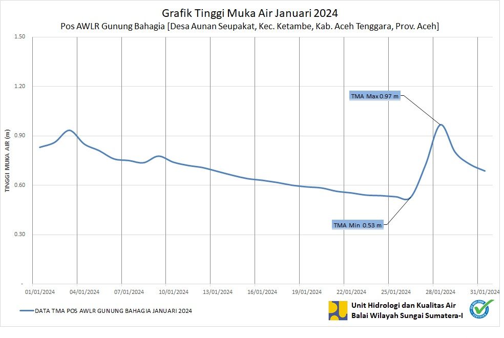 TMA Pos Gunung Bahagia Januari 2024