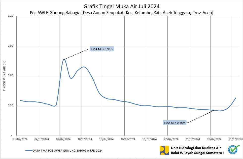 TMA Pos Gunung Bahagia Juli 2024