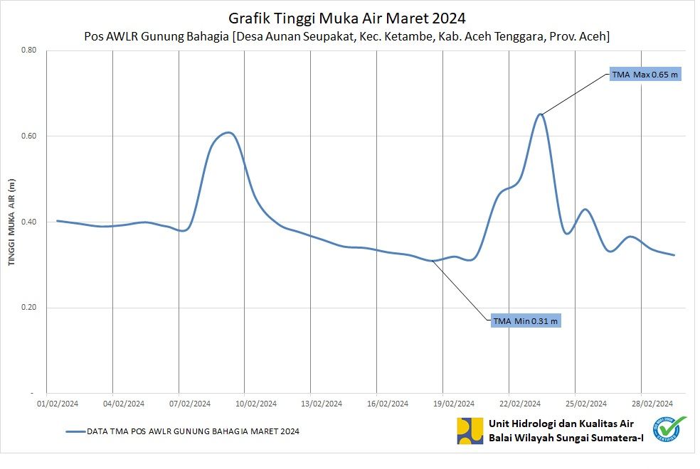 TMA Pos Gunung Bahagia Maret 2024