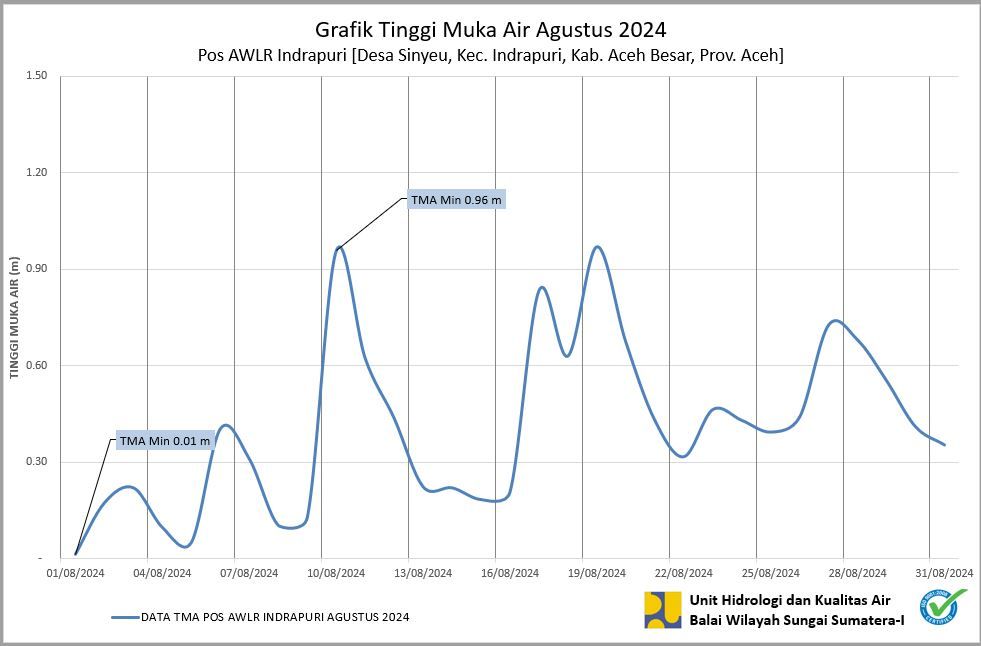 TMA Pos Indrapuri Agustus 2024