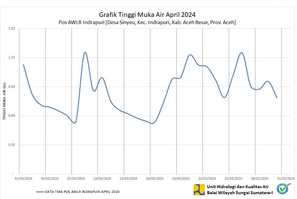 TMA Pos Indrapuri April 2024