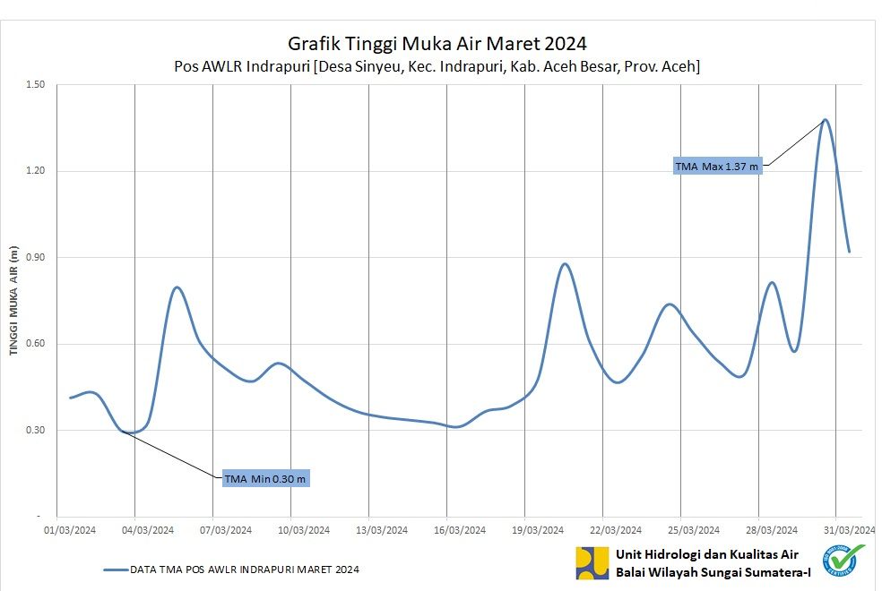 TMA Pos Indrapuri Februari 2024