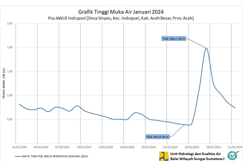 TMA Pos Indrapuri Januari 2024