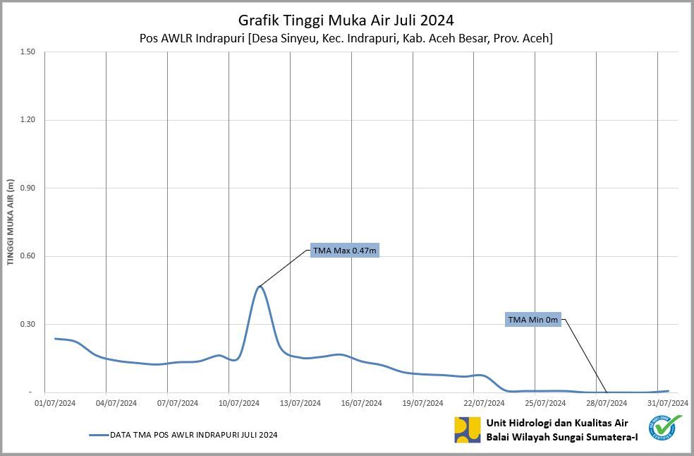 TMA Pos Indrapuri Juli 2024