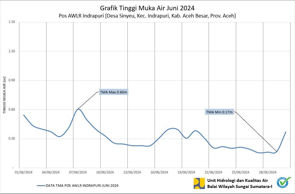 TMA Pos Indrapuri Juni 2024