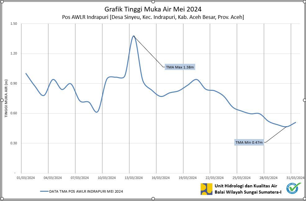 TMA Pos Indrapuri Mei 2024