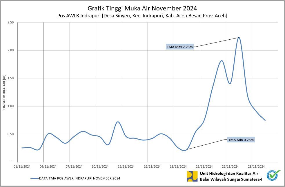 TMA Pos Indrapuri November 2024