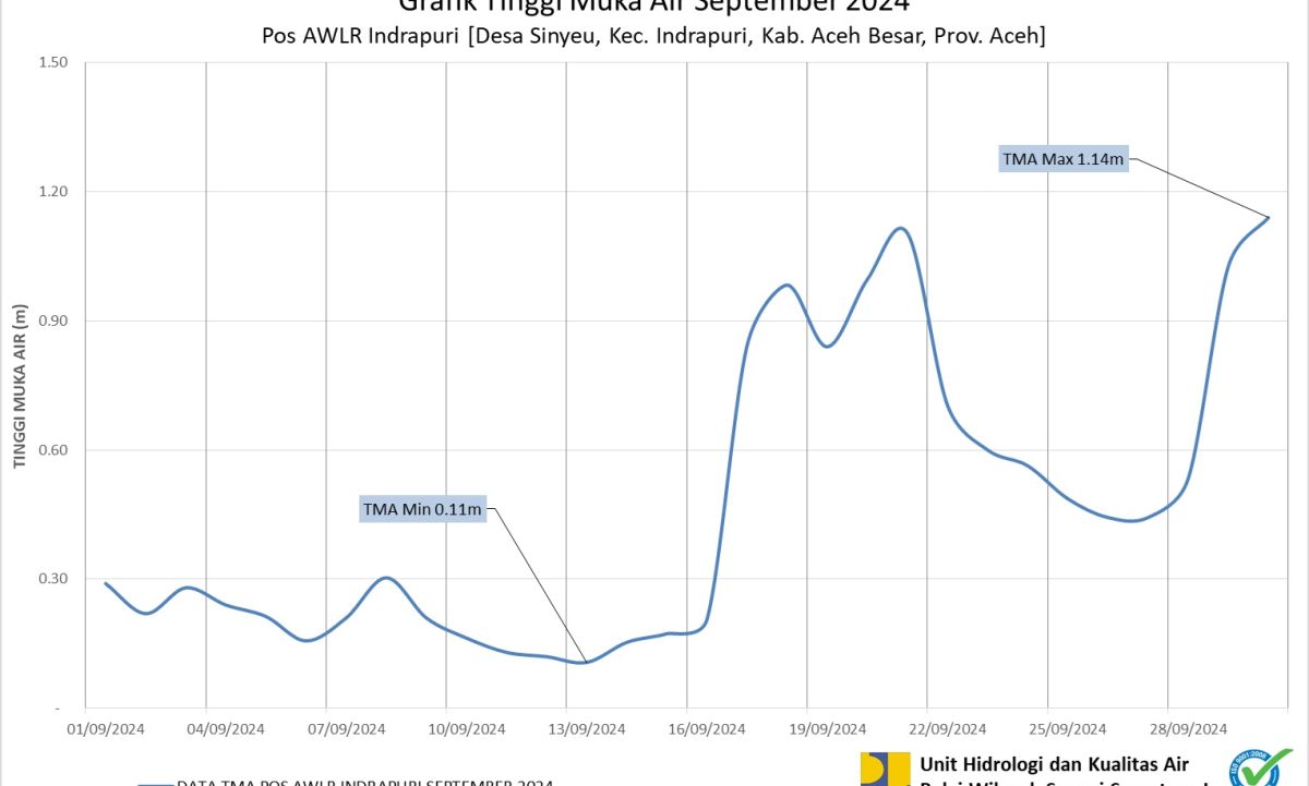 TMA Pos Indrapuri September 2024