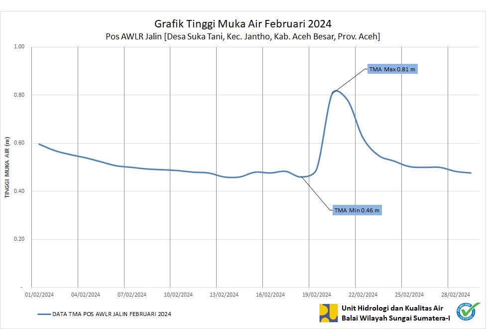 TMA Pos Jalin Februari 2024