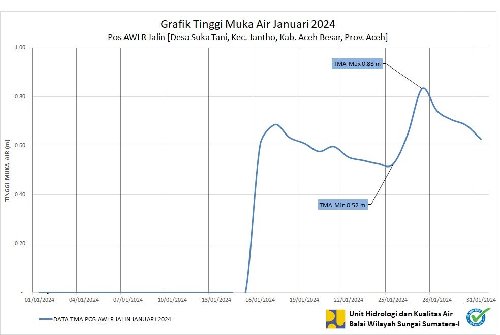 TMA Pos Jalin Januari 2024