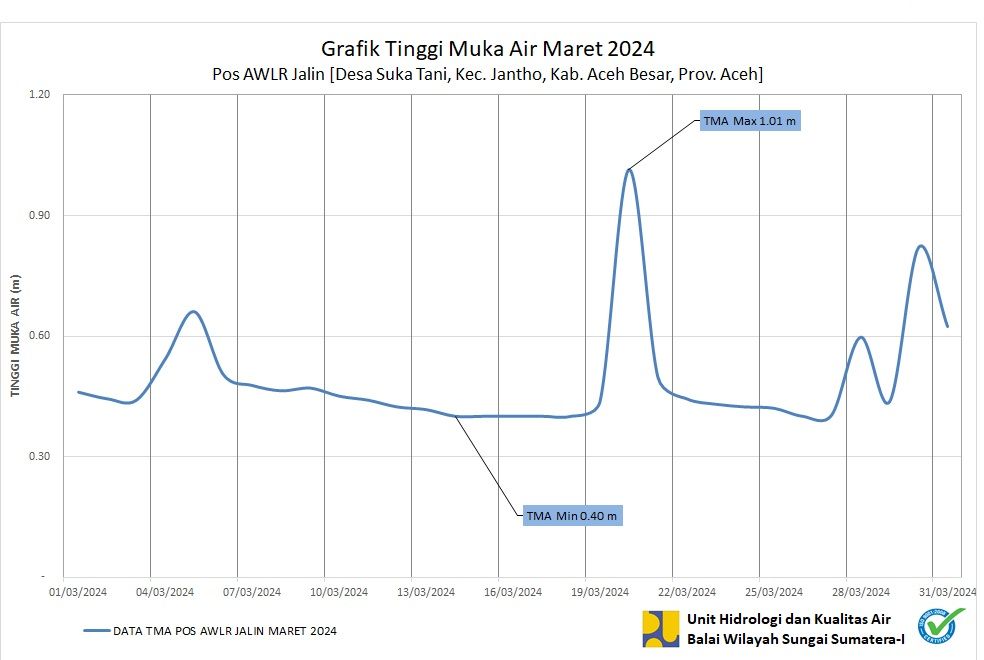 TMA Pos Jalin Maret 2024