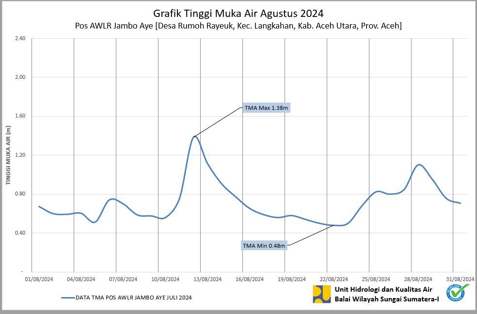 TMA Pos Jambo Aye Agustus 2024