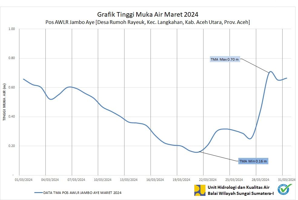 TMA Pos Jambo Aye Maret 2024